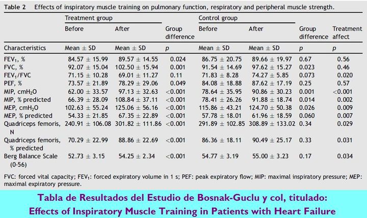 Efectos del Entrenamiento de la Musculatura Inspiratoria en pacientes con Insuficiencia Cardaca