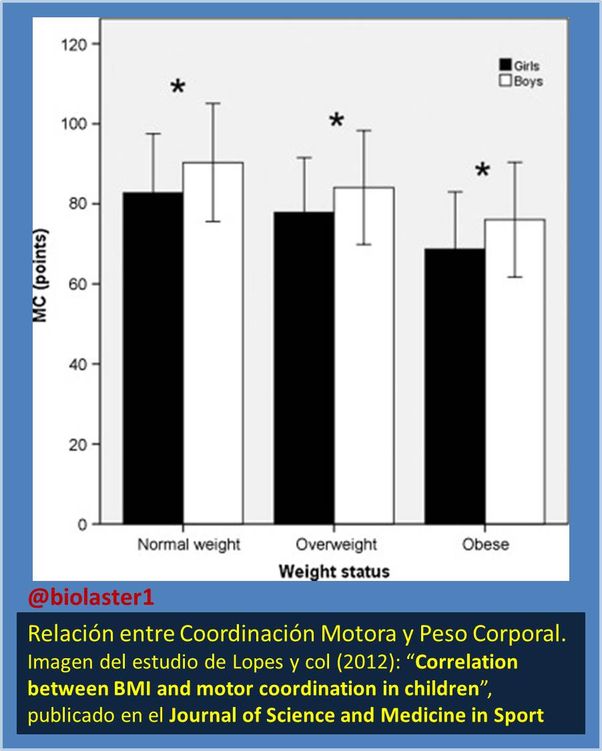 Correlación entre el Indice de Masa Corporal (IMC) y la Coordinación Motora (CM) en niños