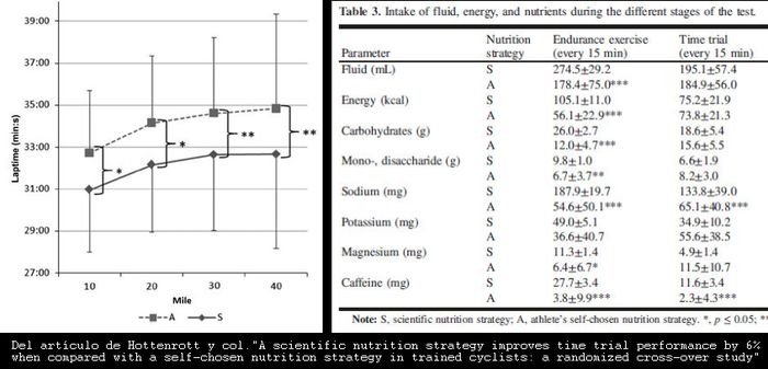 Una Estrategia de Nutricion Centifica Mejora el Rendimiento un 6% Comparandola con Otra Estrategia Elegida por Ciclistas Experimentados
