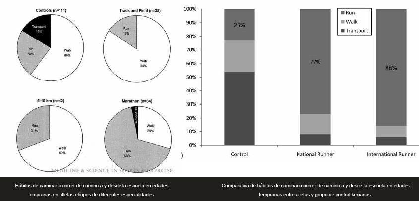 8 Razones Para Explicar el Dominio De Los Atletas Kenianos y Etíopes