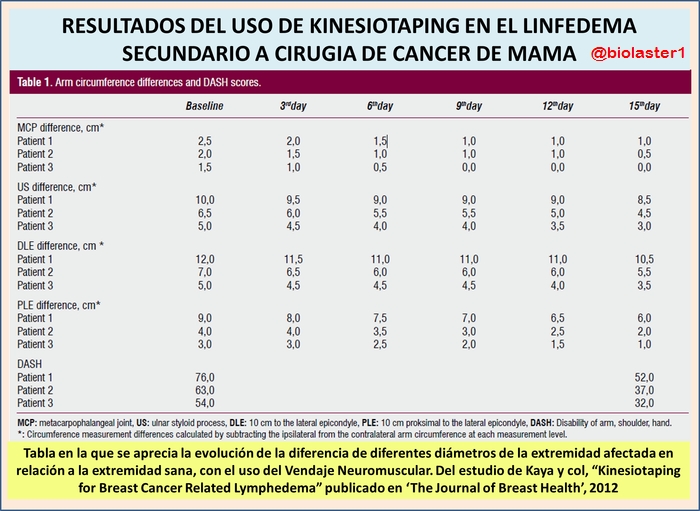 Mejora del Linfedema Post-Cirugía de Cáncer de Mama, mediante el uso de Vendaje Neuromuscular o Kinesiotape