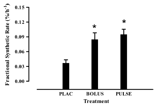Aminoacidemia Pre-Ejercicio y Síntesis de proteínas Musculares tras el Ejercicio de Fuerza
