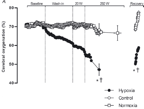 Fatiga Central tras el Ejercicio en Normoxia e Hipoxia