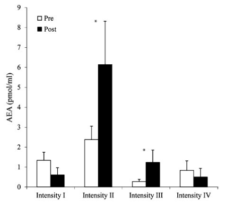 Placer Por Correr? Endocannabinoides e Intensidad del Ejercicio