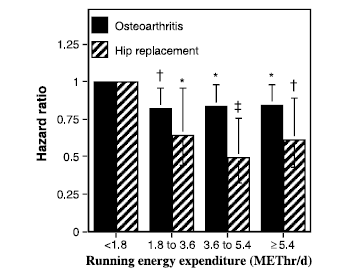 Efectos del Running y de Caminar en la Osteoartritis y el Riesgo de Implantación de Prótesis Cadera