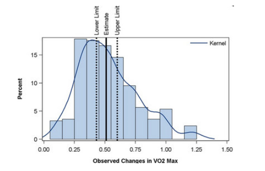Entrenabilidad del VO2max y Entrenamiento Intervalico de Alta Intensidad. Podemos mejorar nuestro VO2max?