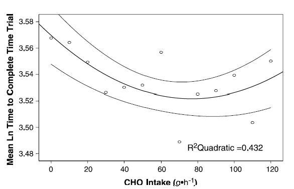  Que cantidad de Carbohidratos es la mas efectiva para aumentar el rendimiento en deportes de resistencia?