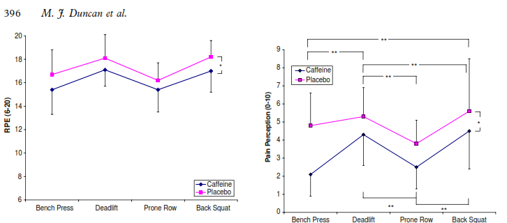 La Ingestión de Cafeína Mejora el Rendimiento de la Fuerza y Reduce los Niveles de Percepción del Esfuerzo y del Dolor muscular durante el Ejercicio