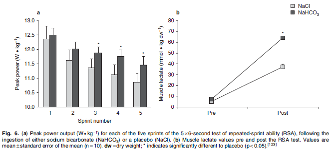 Suplementos Dieteticos y Rendimiento en Deportes de Equipo