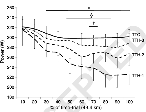 Efecto del Calor y la Aclimatacin al Calor  en el Rendimiento de una Prueba Contrarreloj y el Pacing