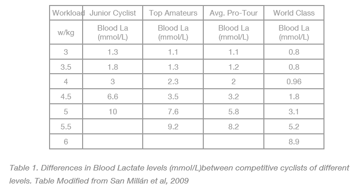 Que es el Lactato y el Umbral del Lactato?