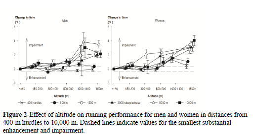 Efectos de la Altitud sobre el Rendimiento en Atletas