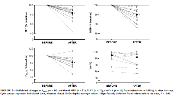 Aspectos sobre la Fatiga de la  Musculatura  Respiratoria en un Ultratrail o Ultramaraton de Montaa