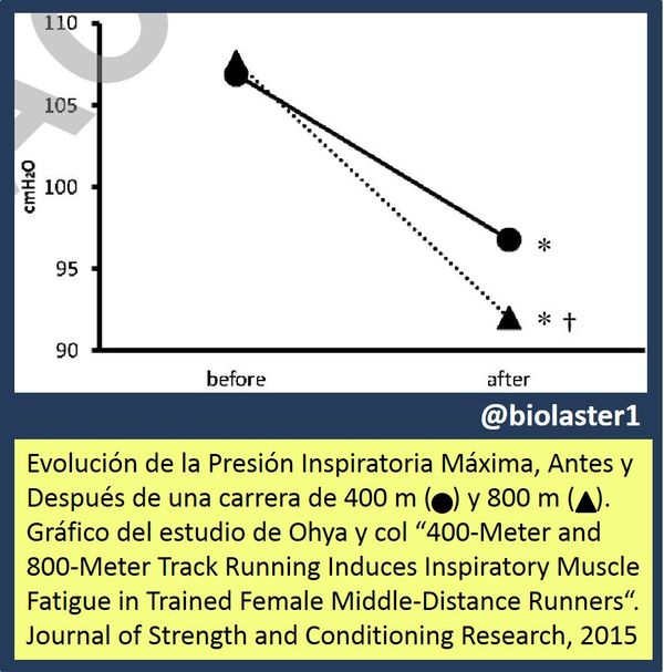 Las Pruebas Atléticas de 400 y 800m producen una Fatiga Muscular Inspiratoria en Atletas de Medio Fondo