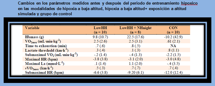 Aumento de la Dosis de Hipoxia tras el Entrenamiento a baja altitud Durmiendo 9h en Tiendas de Hipoxia a 3000m