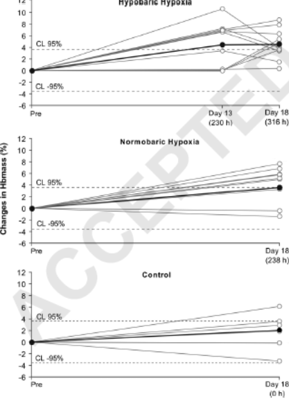 Respuesta Similar en la Masa de hemoglobina ante la Hipoxia hipobrica y normobrica en atletas