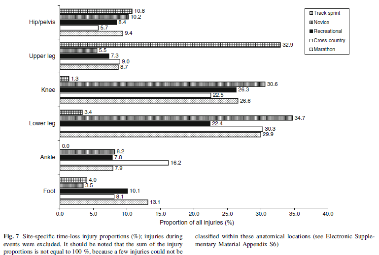 Diferencias en las proporciones de lesiones entre corredores de diferentes disciplinas