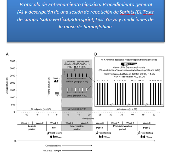 El entrenamiento en Hipoxia, Tambien mejora el Rendimiento en Deportes de Equipo