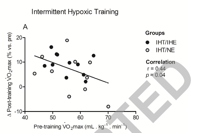 Efecto de la Exposicion Intermitente a la Hipoxia tras el Entrenamiento de Hipoxia Intermitente en la Capacidad Aerobica de corredores de Fondo