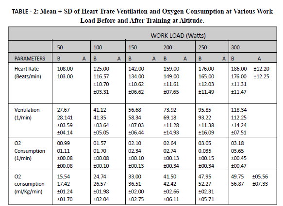 Efecto de 4 semanas de Entrenamiento en Altitud en las Variables Cardiorespiratorias