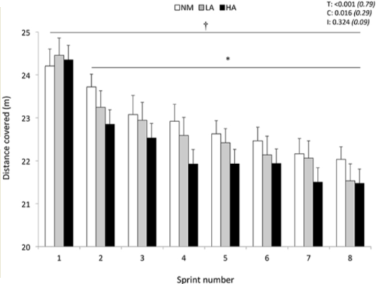 La Repeticin de Sprints en Alta Altitud aumenta la Alteracin del Torque Mximo, pero no la del desarrollo rpido del Torque en los extensores de la rodilla