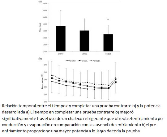 El Pre-enfriamiento por Evaporacion y Conduccion reduce la Temperatura Media de la Piel y mejora el Rendimiento en Pruebas Contrarreloj en Condiciones calurosas