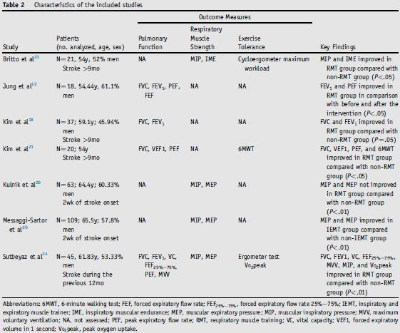 Efectos del Entrenamiento de la Musculatura respiratoria en la Función respiratoria, Fuerza de la musculatura respiratoria y Tolerancia al ejercicio en Pacientes tras un Ictus Cerebral