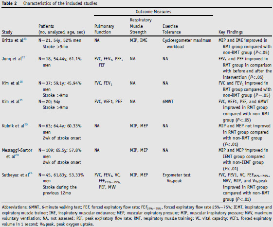 Efectos del Entrenamiento de la Musculatura respiratoria en la Funcin respiratoria, Fuerza de la musculatura respiratoria y Tolerancia al ejercicio en  Pacientes tras un Ictus Cerebral