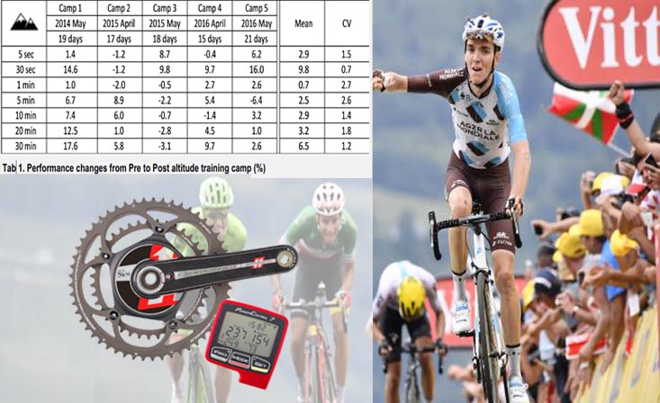 Fiabilidad de Cambios en el Rendimiento Inducidos por Entrenamiento en Altitud en el Top-2 del Tour de Francia  Romain Bardet