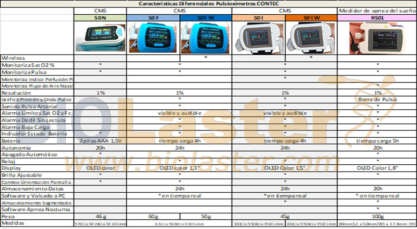 Comparativa de Pulsioximetros