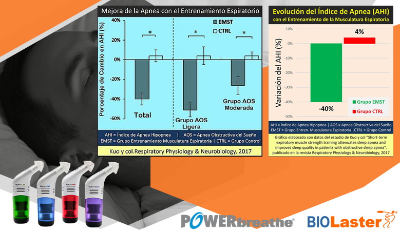 El Síndrome de Apnea obstructiva del Sueño mejora mediante el Entrenamiento de la Musculatura Espiratoria (EMT)