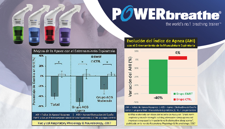 Fortalecer la Musculatura Espiratoria reduce los episodios de Apnea del Sueño