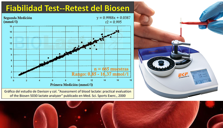 Analizador de Lactato Biosen. Precisión y Reproducibilidad de Resultados