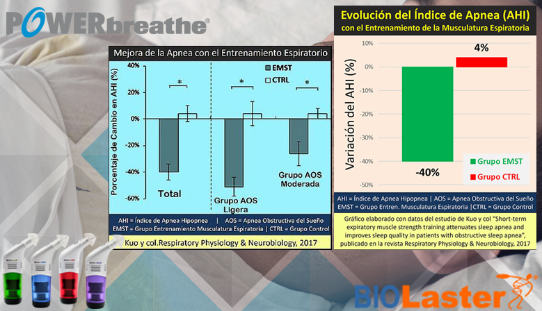 El Entrenamiento de la Fuerza de la Musculatura Espiratoria en casos de Apnea del Sueño Moderada Mejora el Estrés Oxidativo y la Capacidad de Ejercicio
