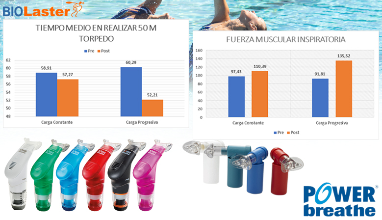 Entrenar la respiraci�n con carga progresiva mejora el rendimiento en nataci�n art�stica