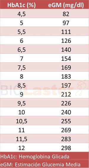 analizador hemoglobina glicada HbA1c quo-Lab POC portatil glucosilada glucemia diabetes control tratamiento