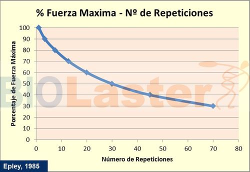 POWERbreathe respiracion porcentaje fuerza maxima repeticiones