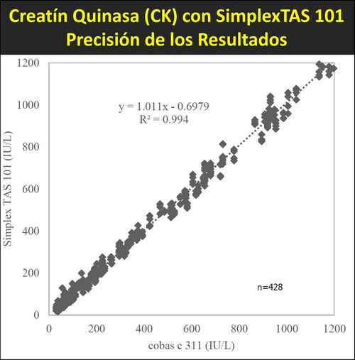 Precisi�n de los resultados del analisis de Creatinkinase (CK) con el analizador portatil SimplexTAS 101