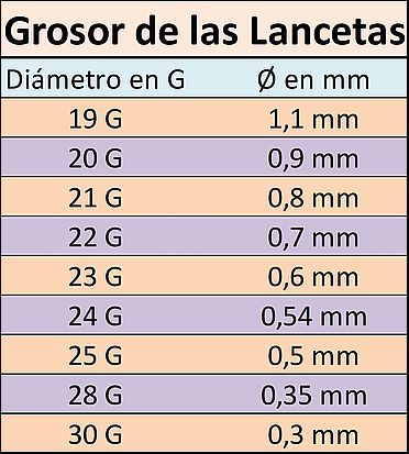 Grosor o Dimetro de las Lancetas, correspondencia entre Gauge y Dimetro