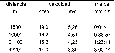 tabla rendimiento maraton pruebas medio fondo fondo