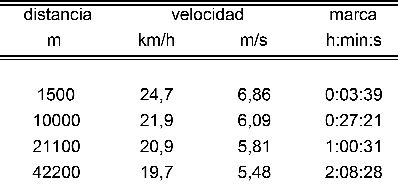 tabla rendimiento maraton pruebas medio fondo fondo