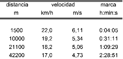 tabla rendimiento maraton pruebas medio fondo fondo