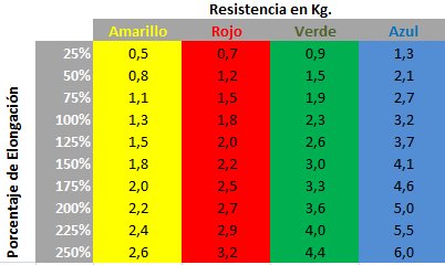 Bandas Resistencia Thera-Band. Biolaster