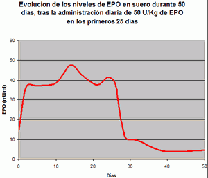 epo eritropoyetina evolucion farmacocinetica subcutanea