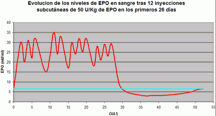 epo eritropoyetina evolucion farmacocinetica subcutanea
