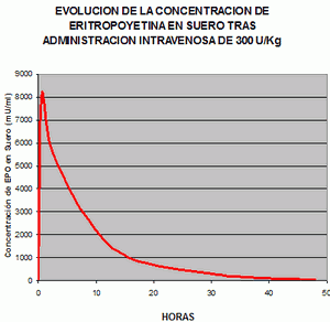 epo eritropoyetina molecula farmacocinetica intravenosa