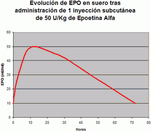 epo eritropoyetina molecula farmacocinetica subcutanea