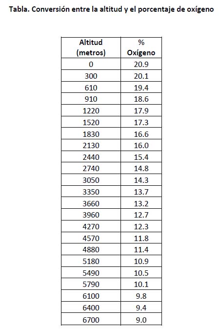 Conversin entre la altitud y el porcentaje de oxgeno del analizador de oxigeno Biolaster