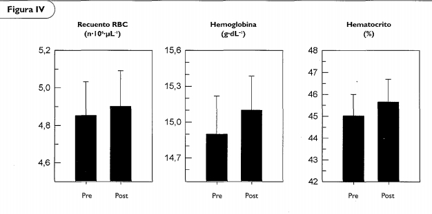 mejora parametros hematologicos reticulocitos hematocrito hypoxia intermitente