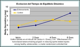 pielaster plataforma inestable equilibrio prevencion rehabilitacion esguince tobillo
